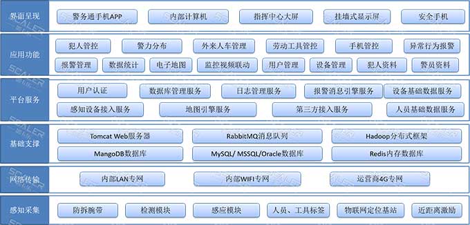 智慧监狱整体解决方案架构