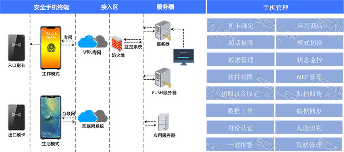 手机管控模块