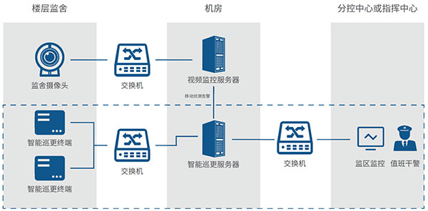 监狱智能巡更系统