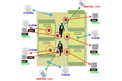 RFID区域人员定位轨迹查询安全管理系统