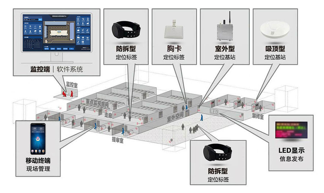 监狱智能管控平台架构