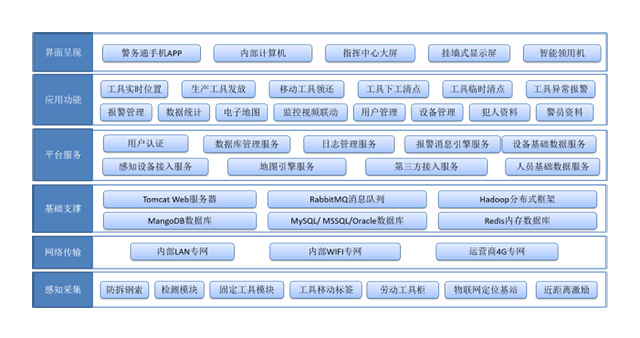 监狱劳动工具系统组成